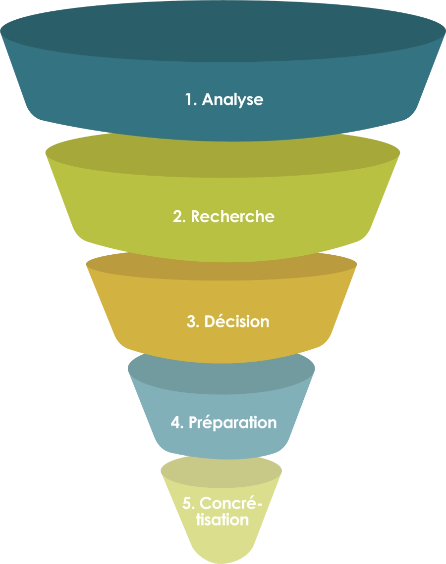 La méthodologie entonnoir de notre école d'architecture d'intérieur à distance