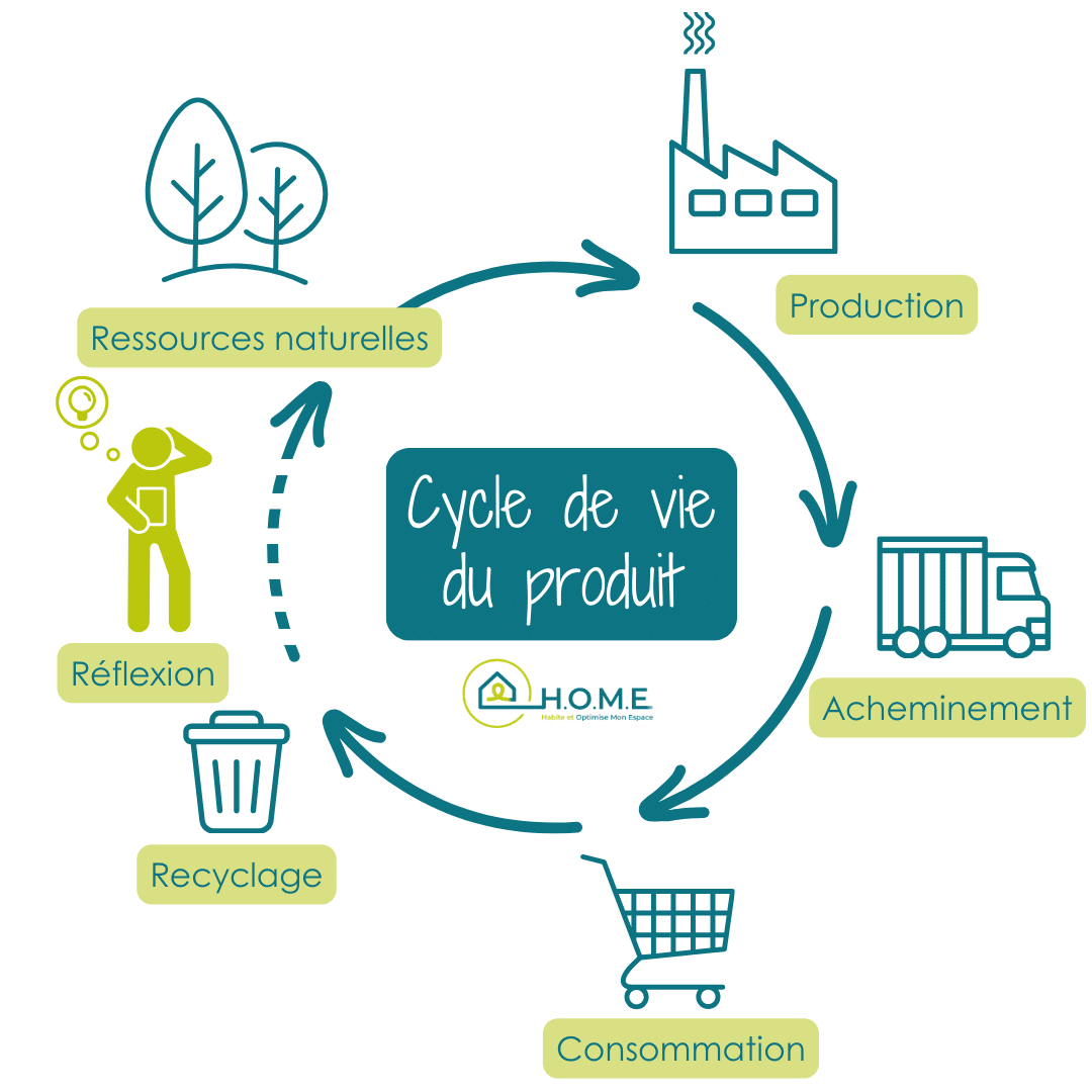 Éco-conception et cycle de vie d'un produit