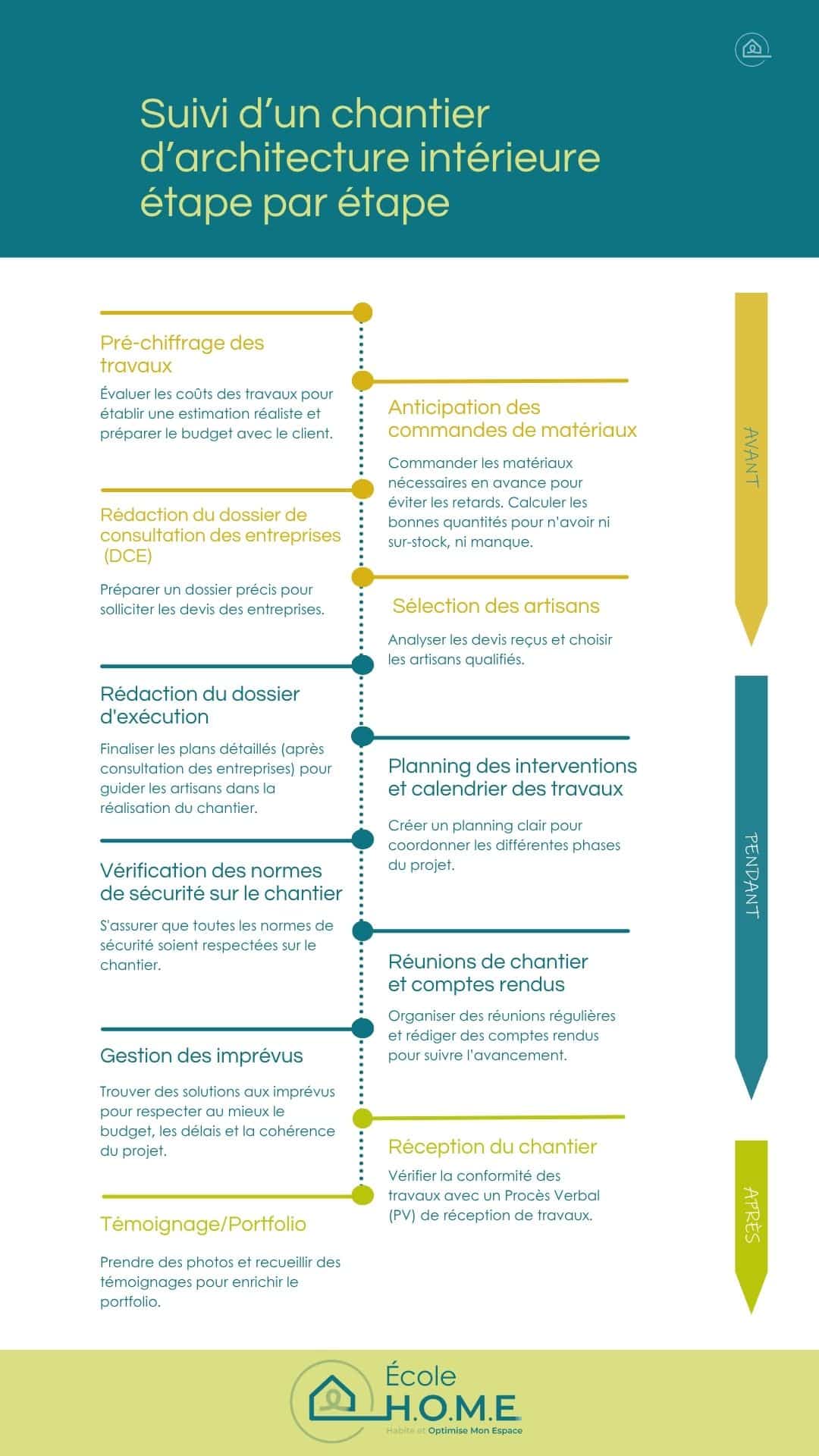 Suivi d’un chantier d’architecture intérieure étape par étape