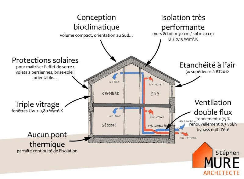 Caractéristiques d'une maison passive - Schéma de Stéphen Mure