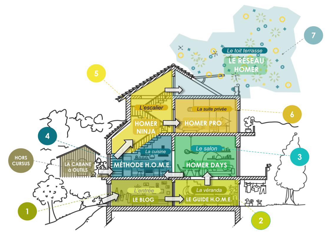 Maison HOME : toutes les formations de notre école d'architecture d'intérieur