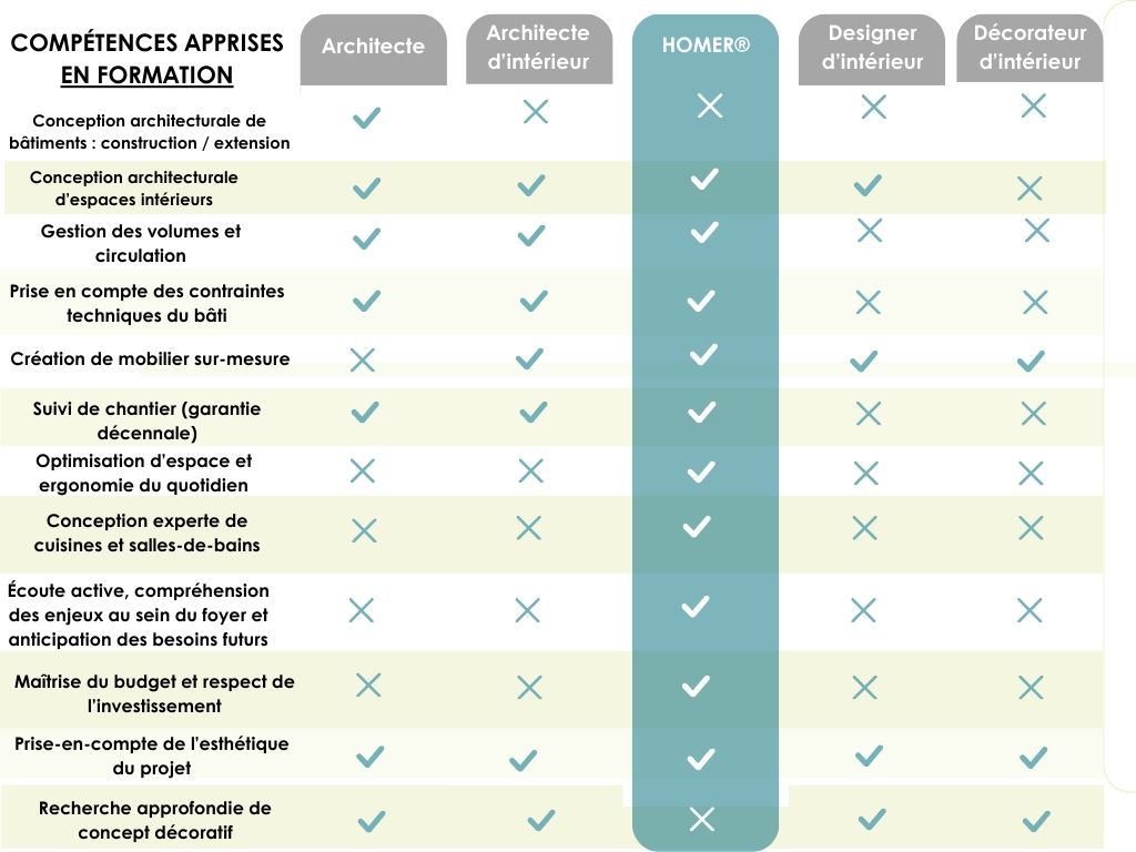tableau-comparatif-metier-homer tableau comparatif métiers de l'architecture et de la décoration