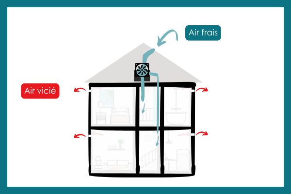 VMI ventilation mécanique par insufflation